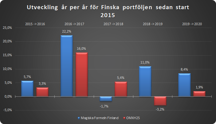 Finska portföljen år för år, jämfört med OMXH25, sedan start 2015
