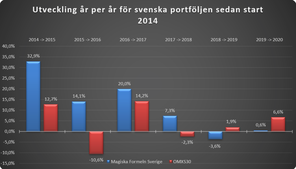 Svenska portföljen, i jämförelse med OMXS30, år för år sedan 2014.